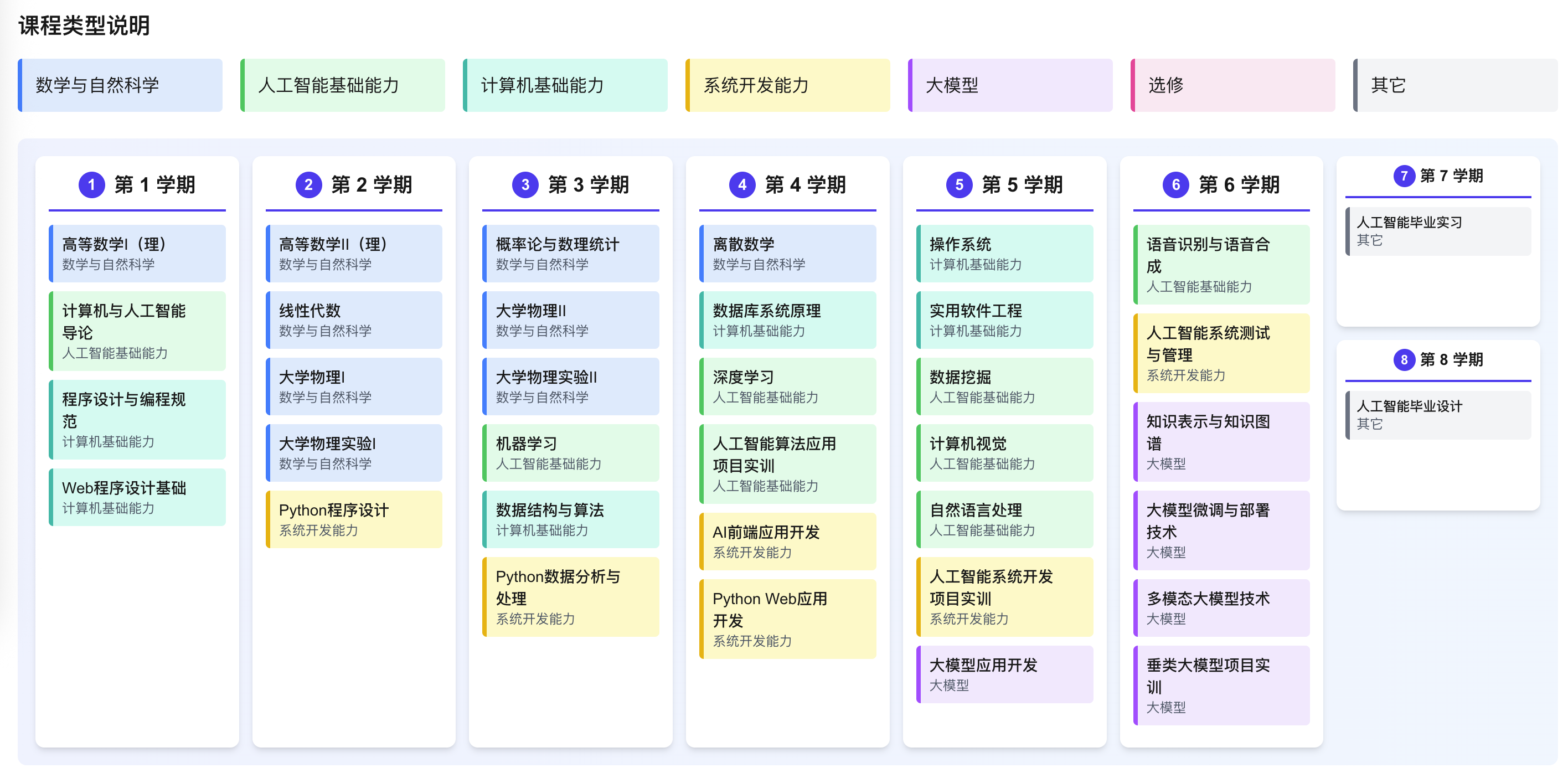 课程体系